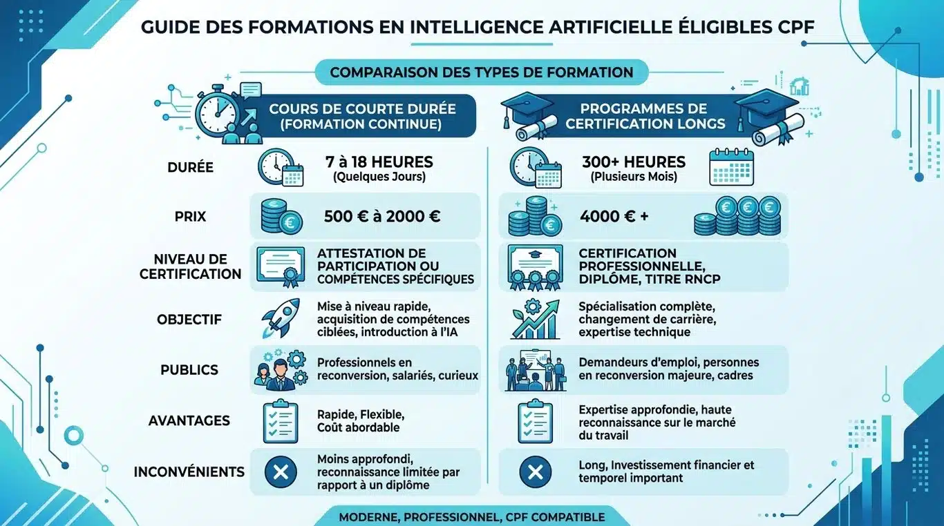 Infographie comparative des formations IA éligibles au CPF