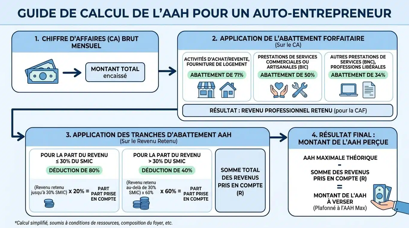 Infographie explicative du calcul de l'AAH pour auto-entrepreneur