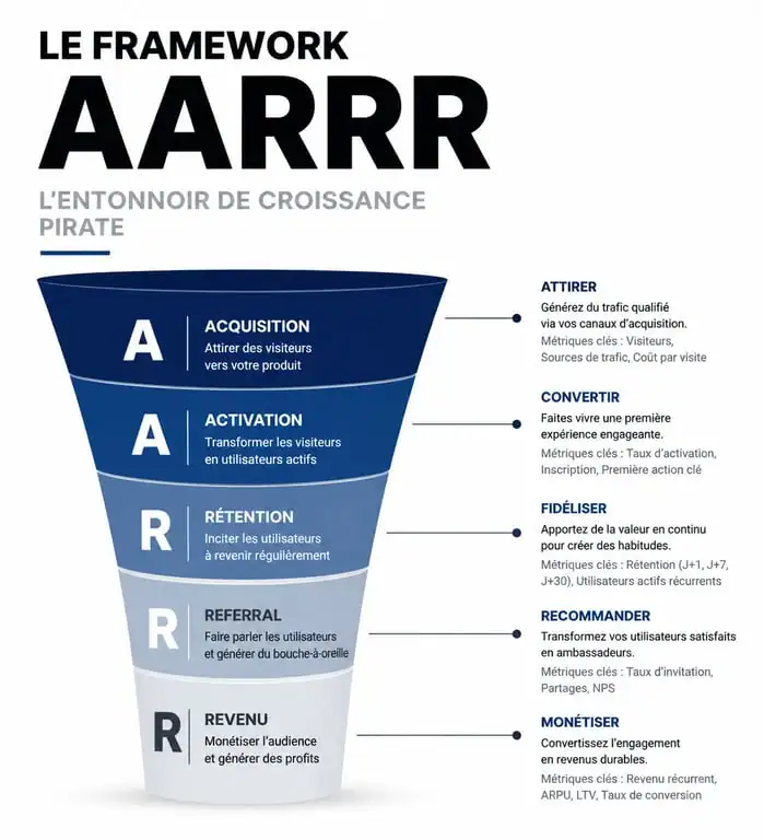 Infographie du framework AARRR pour une formation growth hacking