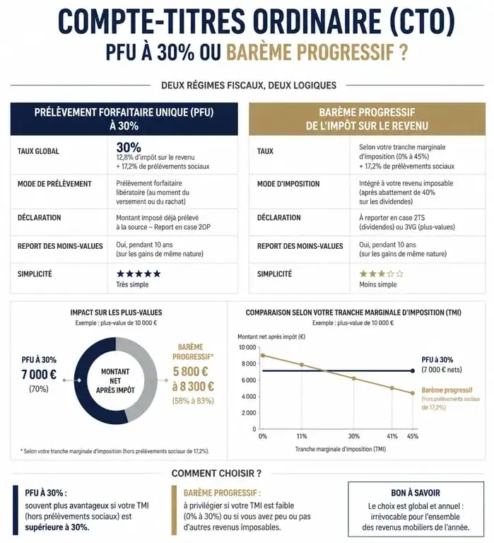 Comparatif fiscalité CTO : PFU vs barème progressif