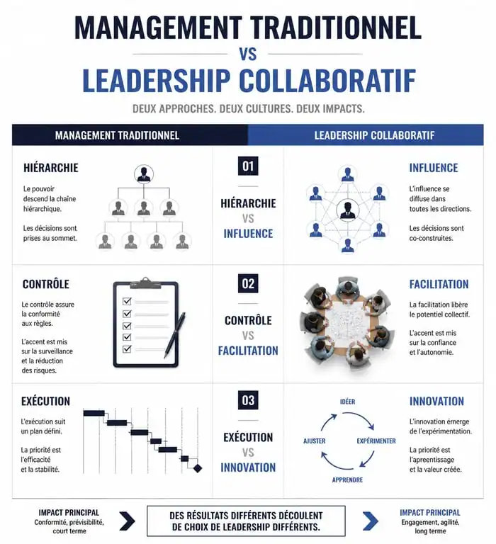 Infographie comparative : Management traditionnel vs Leadership collaboratif