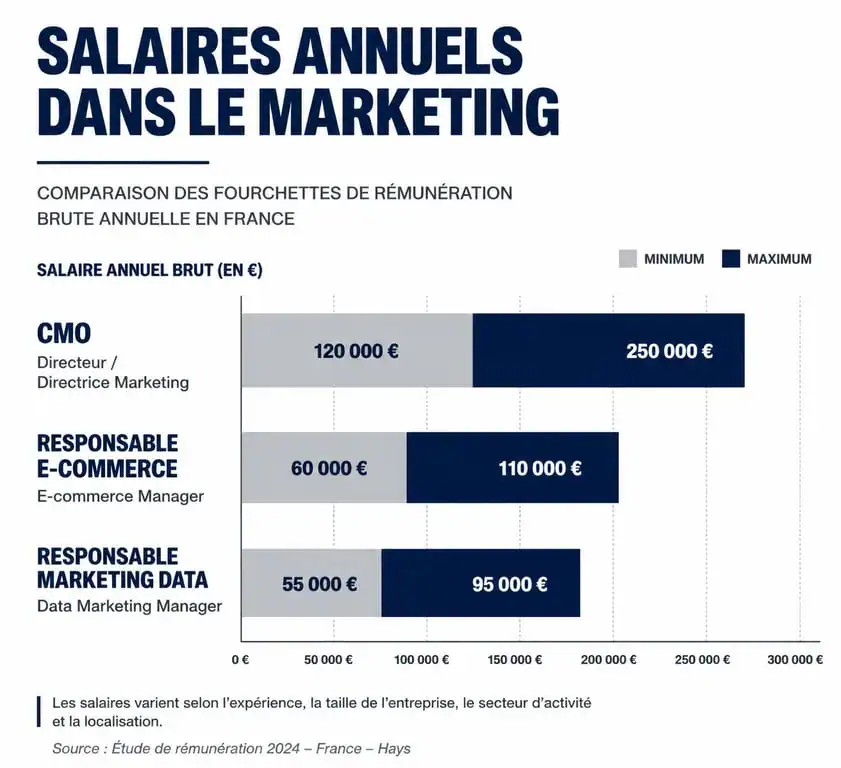 Graphique comparatif des salaires annuels pour les métiers du marketing les mieux payés