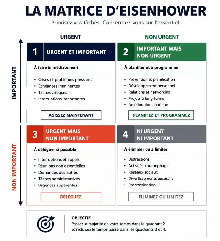 Matrice d'Eisenhower pour la gestion du temps et la productivité