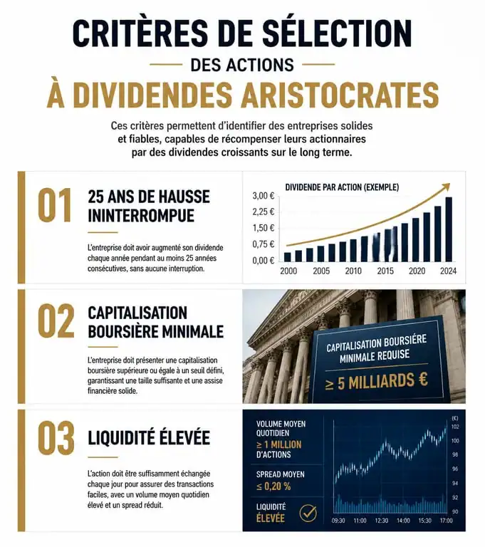 Critères de sélection des actions à dividendes aristocrates