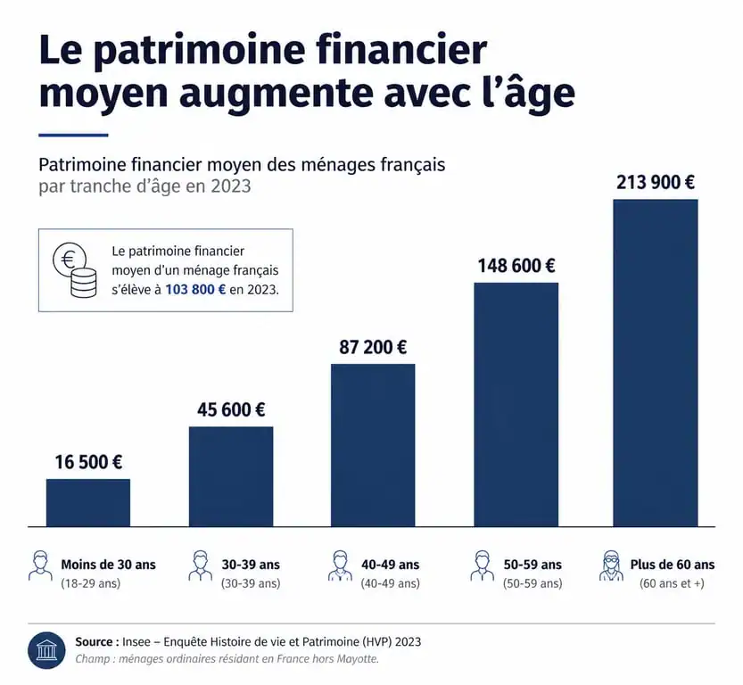 Évolution du patrimoine financier moyen des Français par tranche d'âge, illustrant l'épargne moyenne en France.