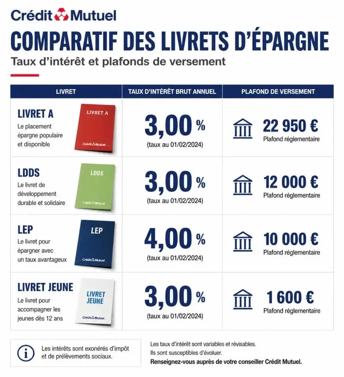 Comparatif des livrets d'épargne Crédit Mutuel : quel livret rapporte le plus ?
