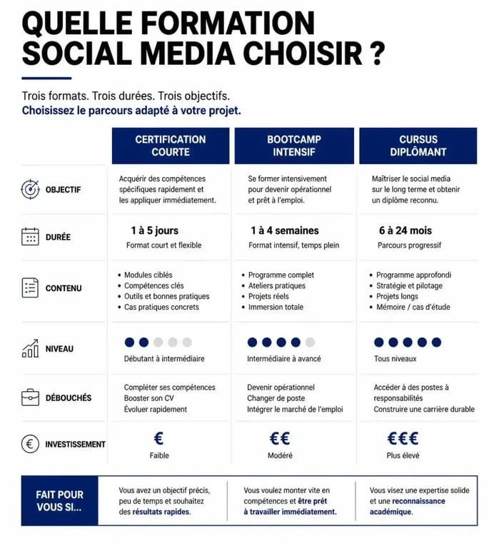 Infographie comparative des types de formation social media pour monter en compétences.