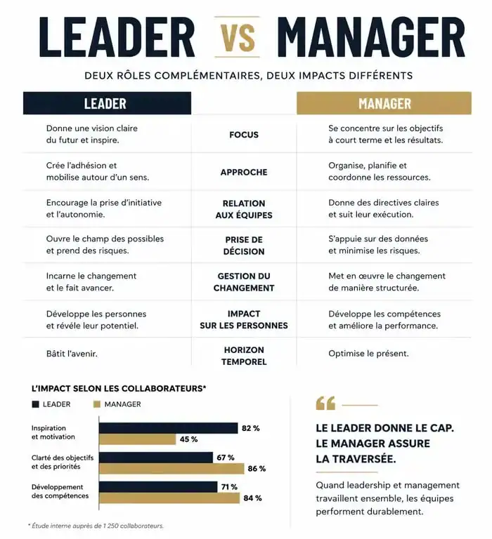 Infographie comparative : les différences entre un leader et un manager en entreprise