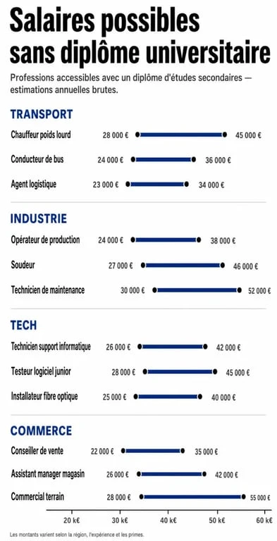 Infographie comparative des salaires pour les métiers accessibles avec un niveau bac bien payé