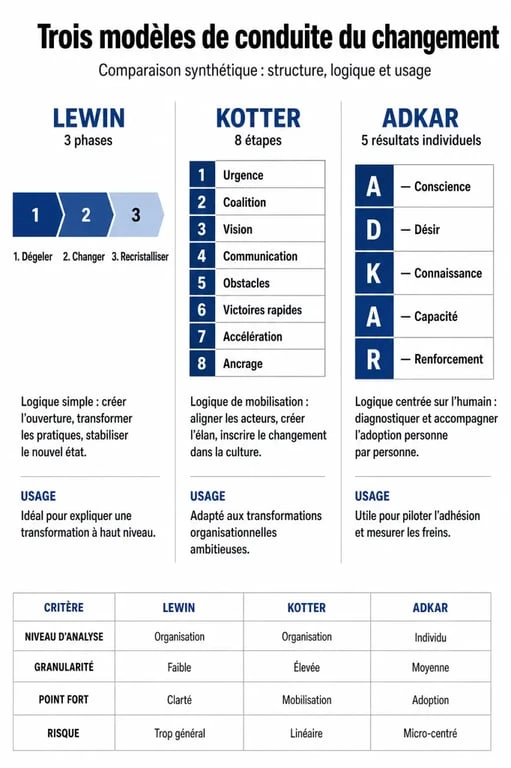 Infographie comparative des modèles de conduite du changement : Lewin, Kotter et ADKAR pour réussir la transformation organisationnelle.