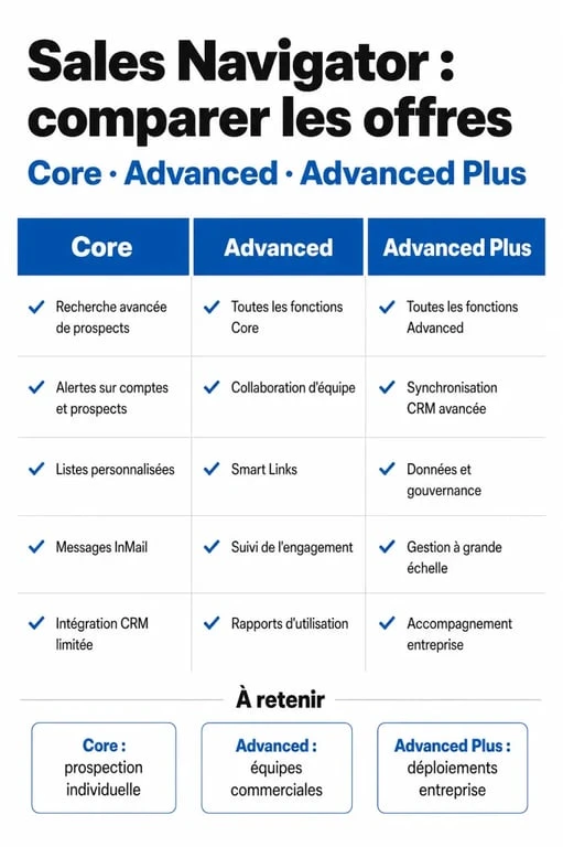 Comparatif des offres LinkedIn Sales Navigator : Core, Advanced et Advanced Plus pour la prospection commerciale.