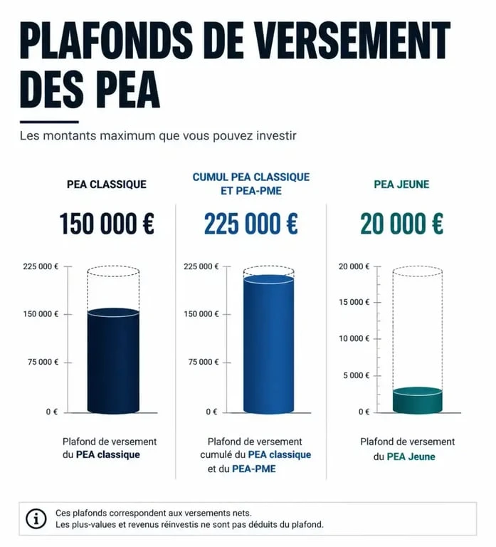 Infographie des plafonds de versement du PEA classique, PEA-PME et PEA Jeune