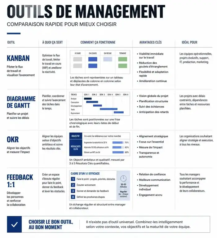 Infographie comparative des principaux outils de management pour les équipes