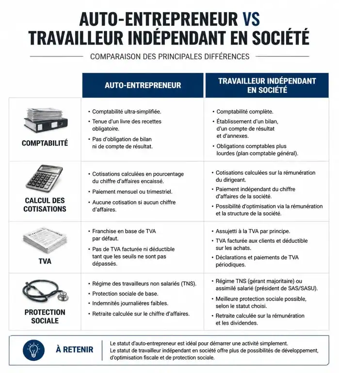 Tableau comparatif entre travailleur indépendant et auto-entrepreneur pour choisir son statut juridique