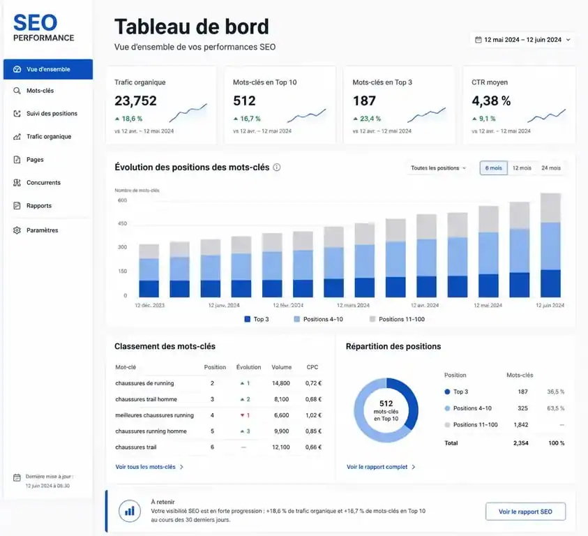 Tableau de bord professionnel pour le suivi de positionnement site web avec graphiques de progression SEO