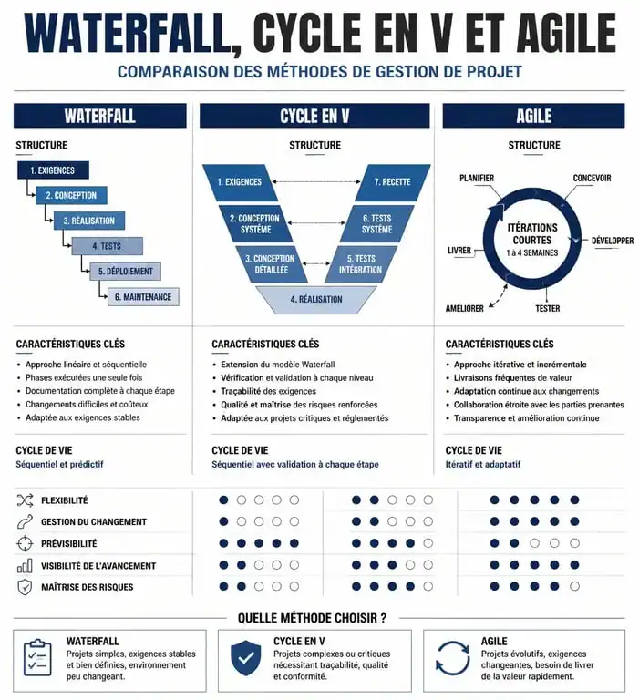 Infographie comparative des méthodes de gestion de projet Waterfall, Cycle en V et Agile pour choisir la meilleure méthode de gestion de projet.