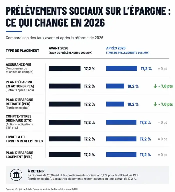 Infographie comparative de la hausse de la CSG sur l'épargne en 2026