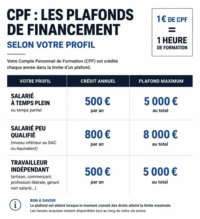 Infographie des plafonds de financement du Compte Personnel de Formation (CPF) par profil