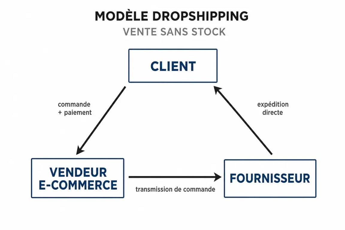Schéma du fonctionnement du e-commerce en dropshipping