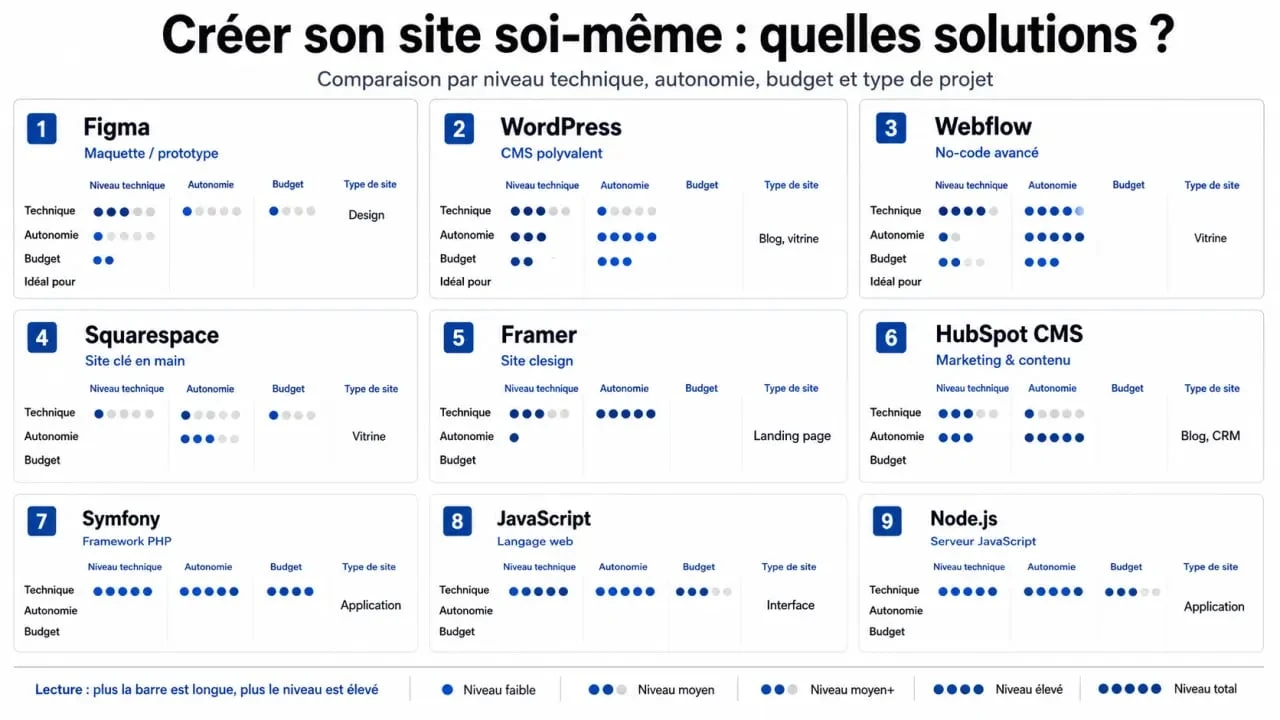 Interface pour développer son site web : comparaison visuelle des outils no-code, CMS et frameworks