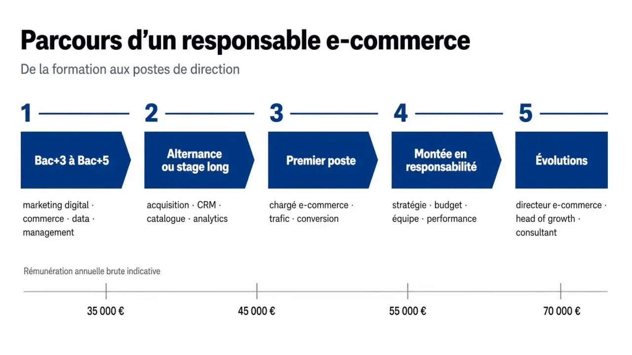 Responsable e-commerce : parcours de carrière, formations et salaire