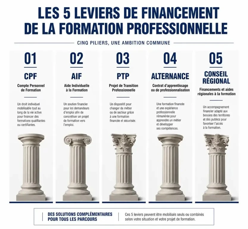 Infographie des dispositifs de financement pour une formation de gestionnaire de paie
