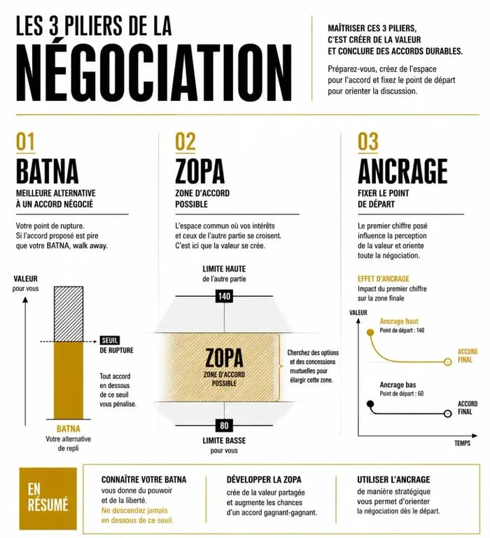 Schéma conceptuel des piliers de la formation en négociation : BATNA, ZOPA et ancrage