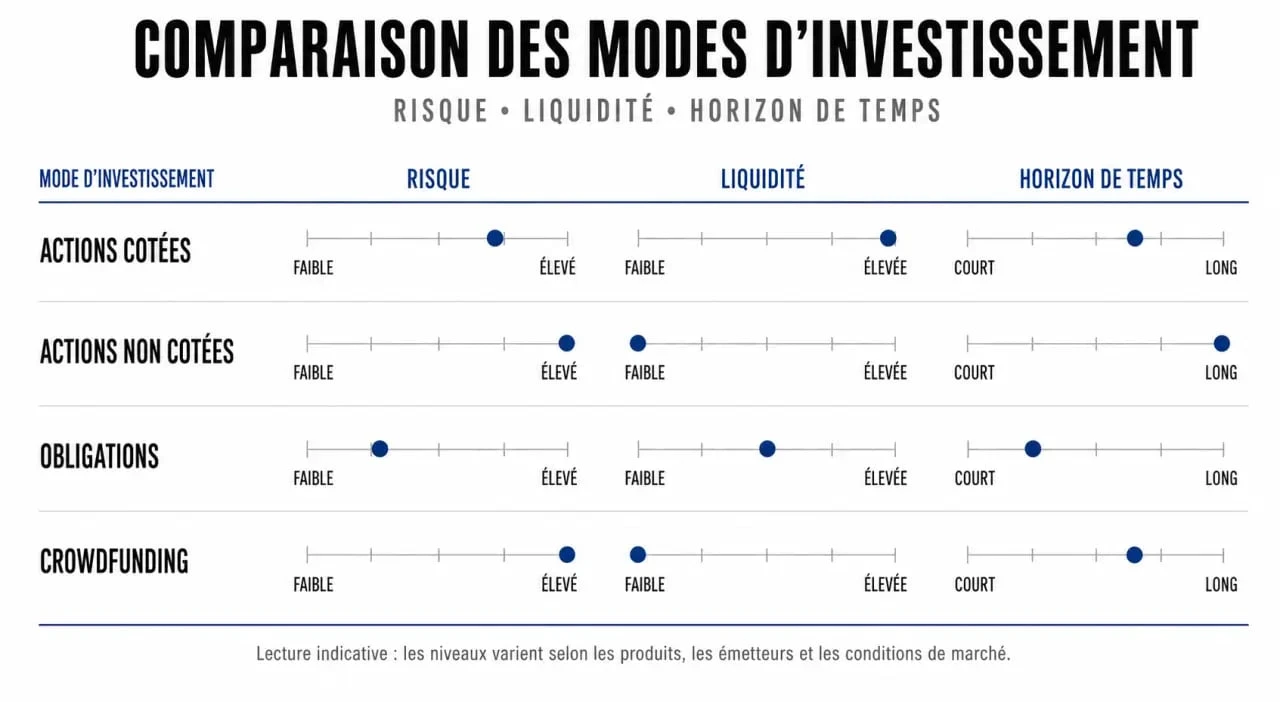 Comparatif des modes pour investir sur une entreprise : risque et liquidité