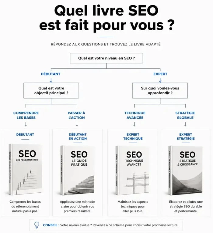 Arbre de décision pour choisir le meilleur livre SEO