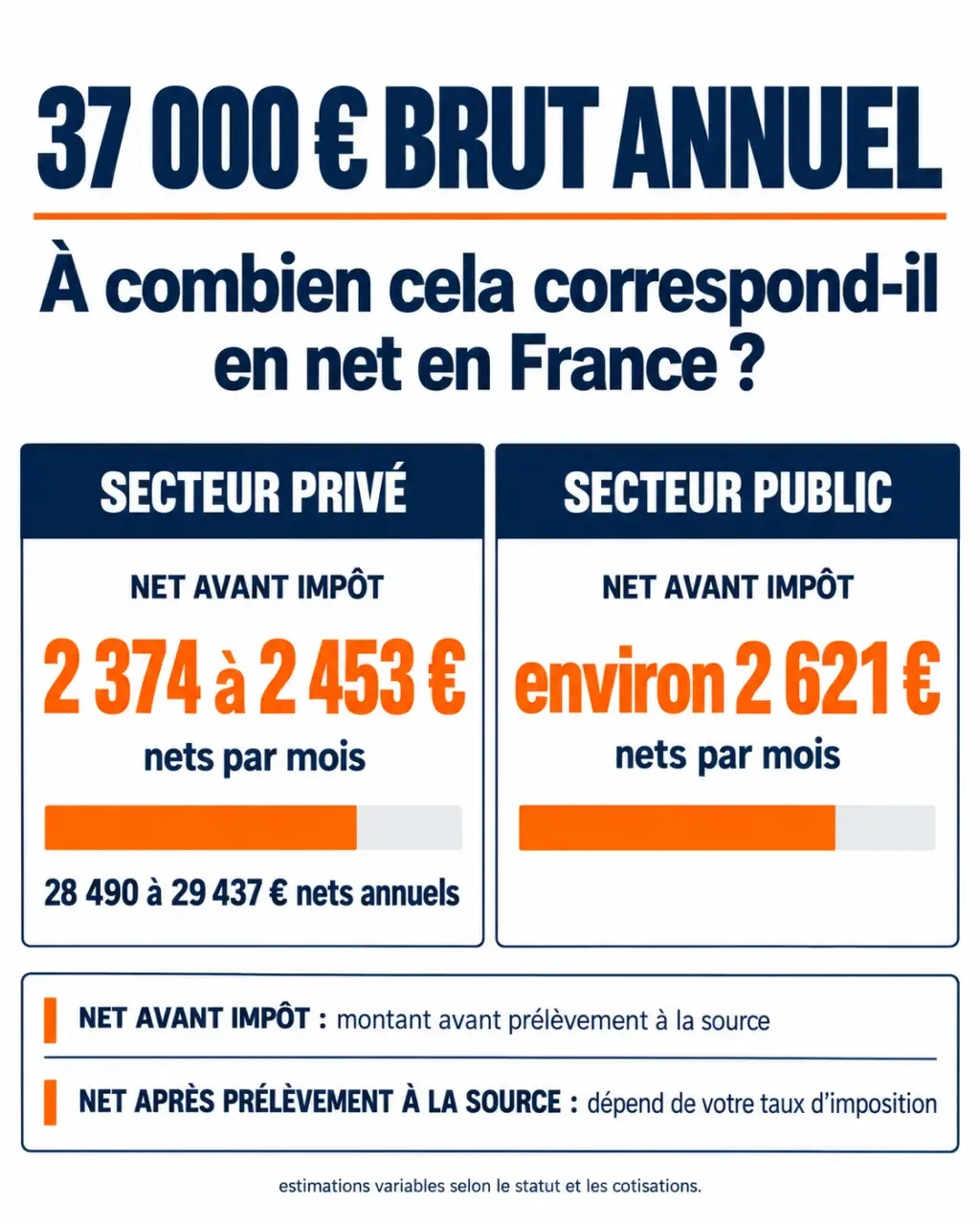 37 000 brut en net : infographie des estimations mensuelles et annuelles avant impôt selon le statut