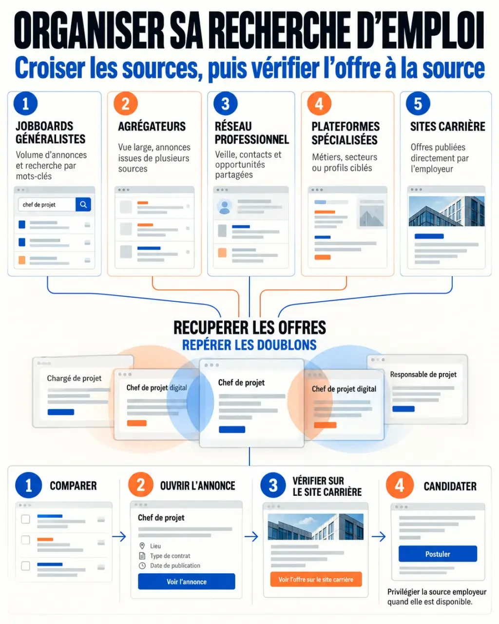 Meilleurs site de recherche d'emploi : infographie sur les rôles des plateformes et l'organisation des candidatures