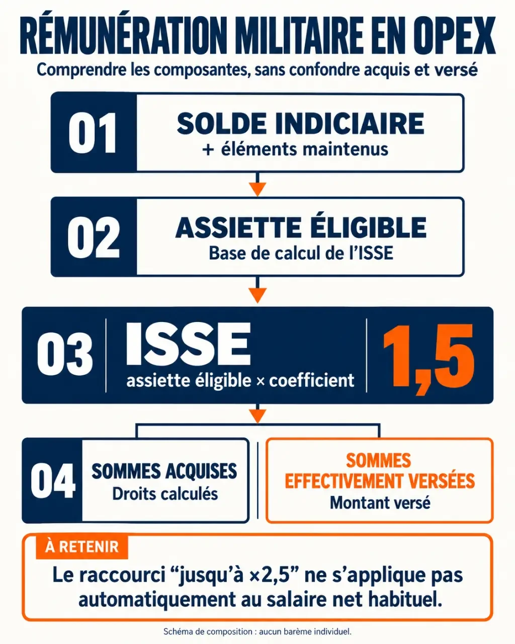 Infographie sur le salaire militaire en OPEX, la composition de la solde et le calcul de l’ISSE