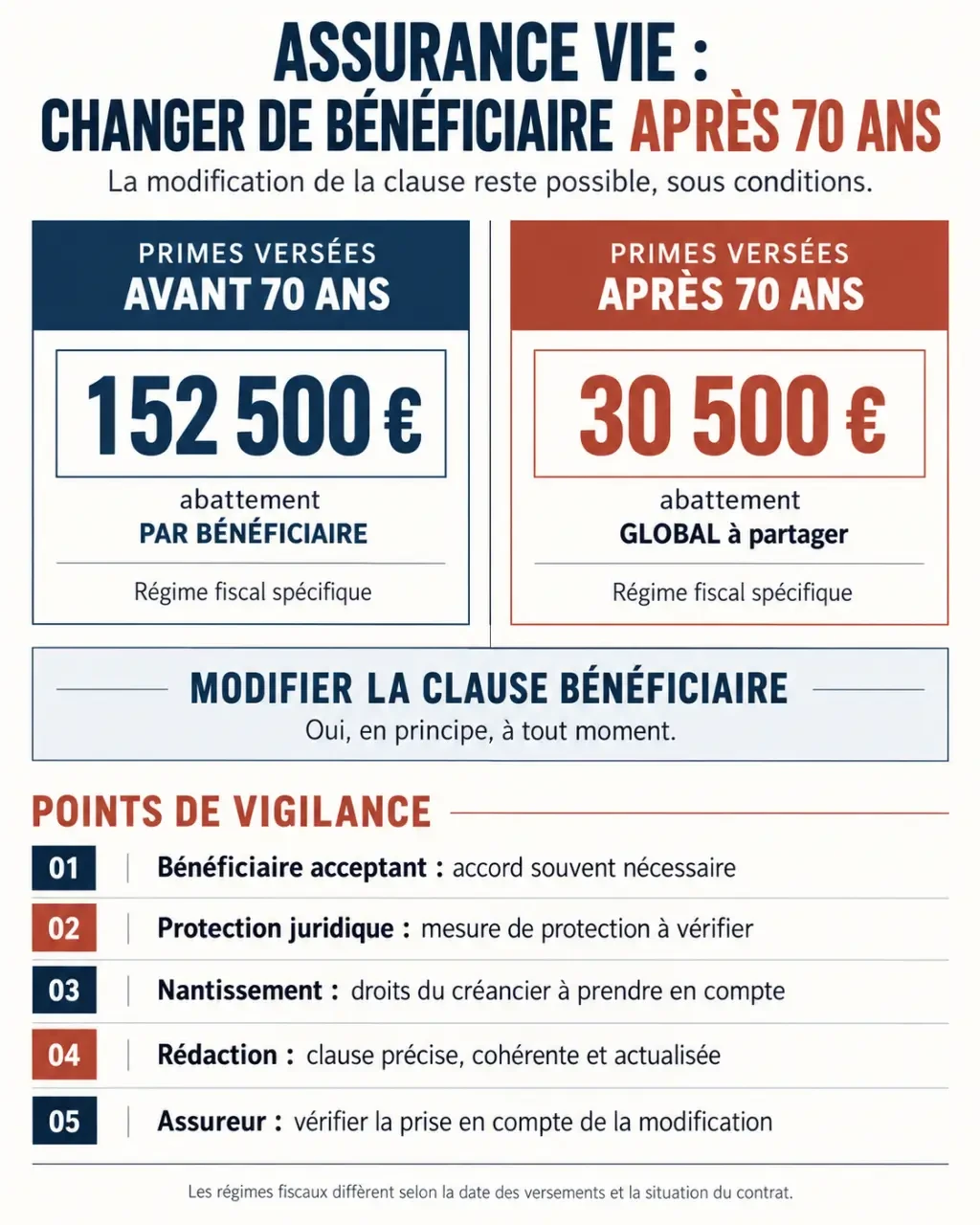 Infographie sur le changement bénéficiaire assurance vie après 70 ans et les principales règles fiscales